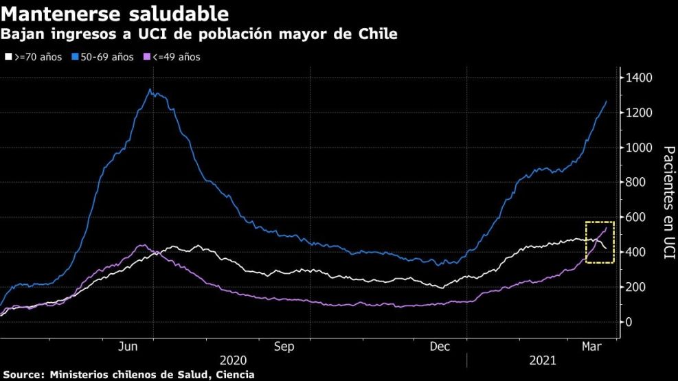 Bajan ingresos a UCI de población mayor de Chile