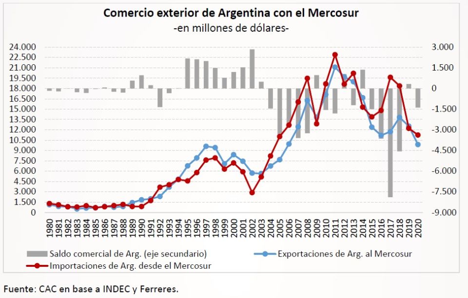 Negocios de Argentina con el Mercosur