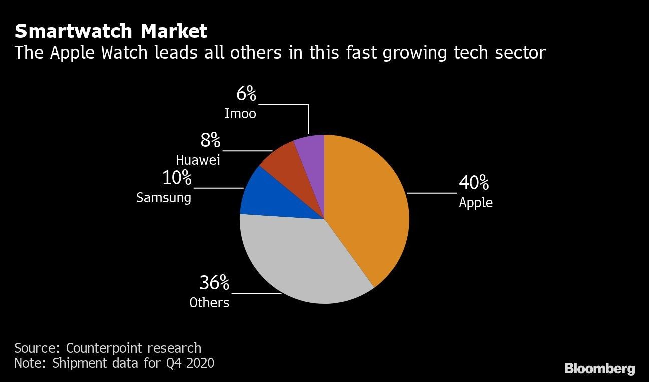 Smartwatch Market