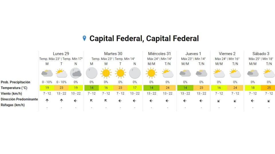 El clima en semana santa. Gentileza Servicio Meteorológico Nacional.