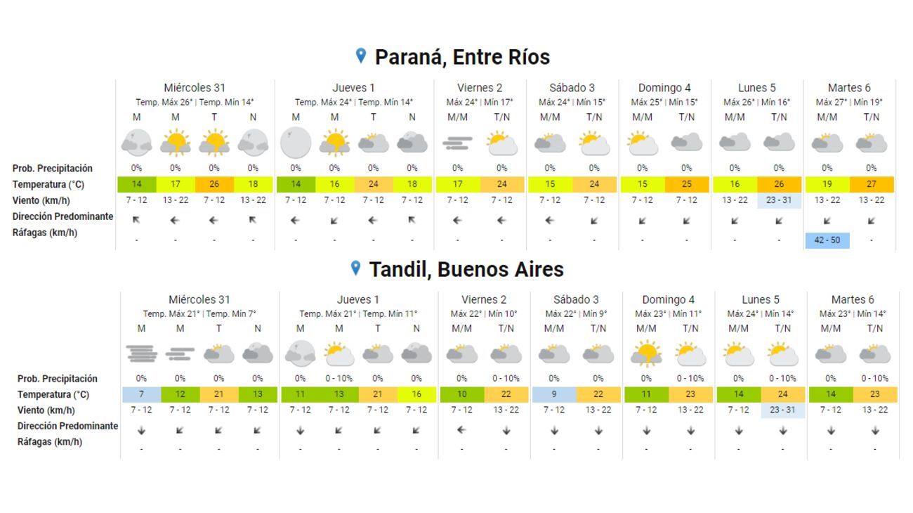 El pronóstico extendido para Semana Santa, período que se extiende entre el 28 de marzo y el 3 de abril.