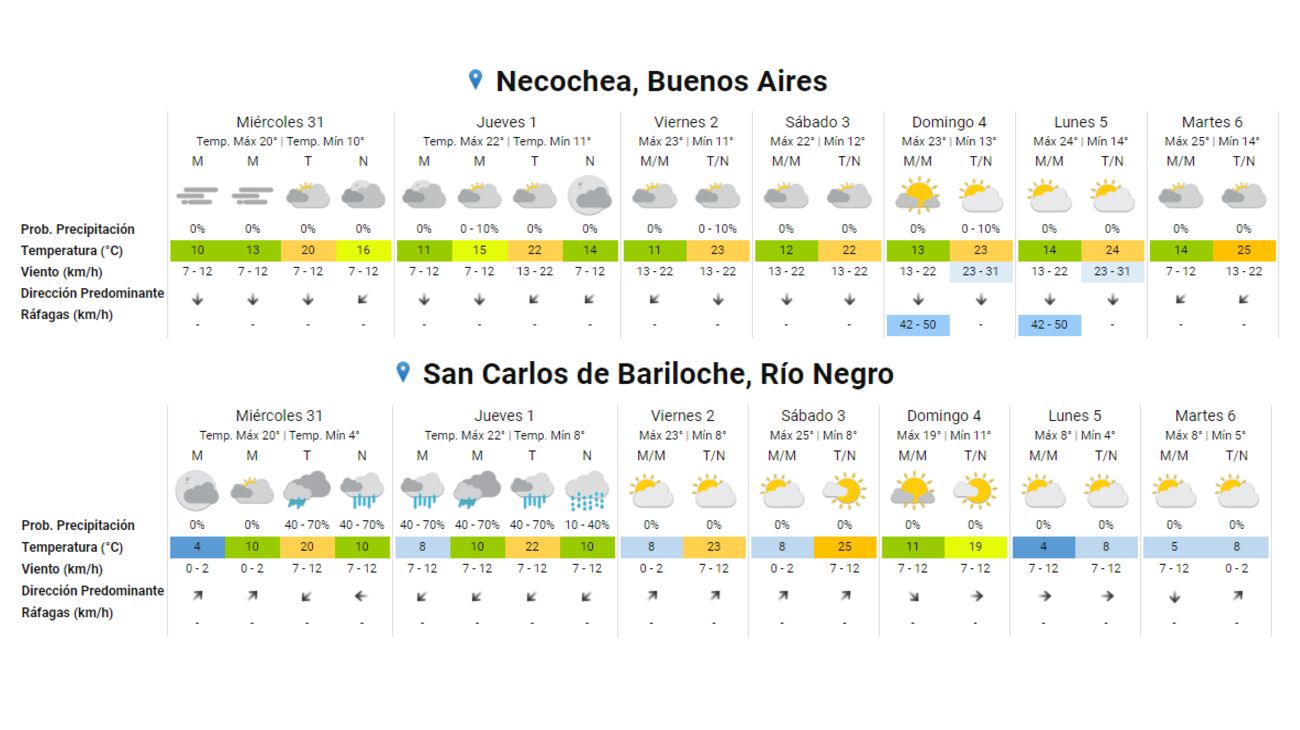 El pronóstico extendido para Semana Santa, período que se extiende entre el 28 de marzo y el 3 de abril.