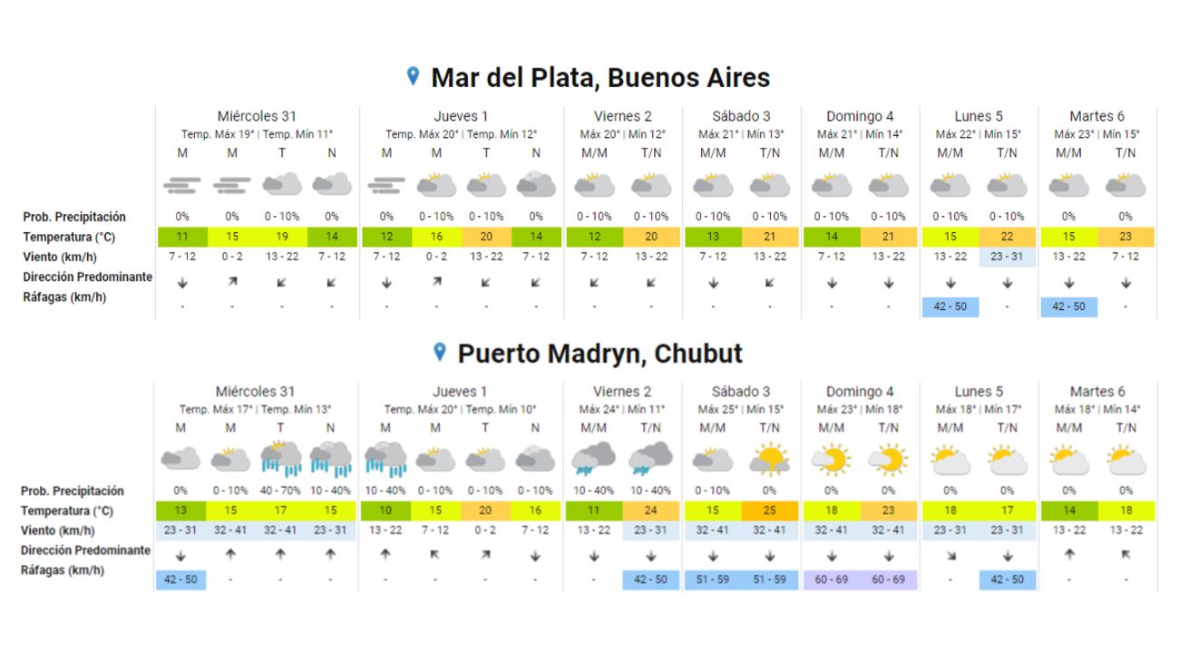 El pronóstico extendido para Semana Santa, período que se extiende entre el 28 de marzo y el 3 de abril.