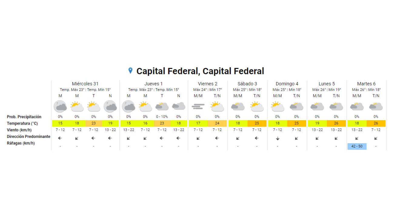 El pronóstico extendido para Semana Santa, período que se extiende entre el 28 de marzo y el 3 de abril.