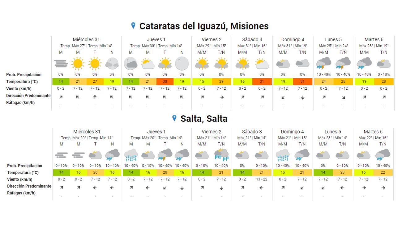 El pronóstico extendido para Semana Santa, período que se extiende entre el 28 de marzo y el 3 de abril.