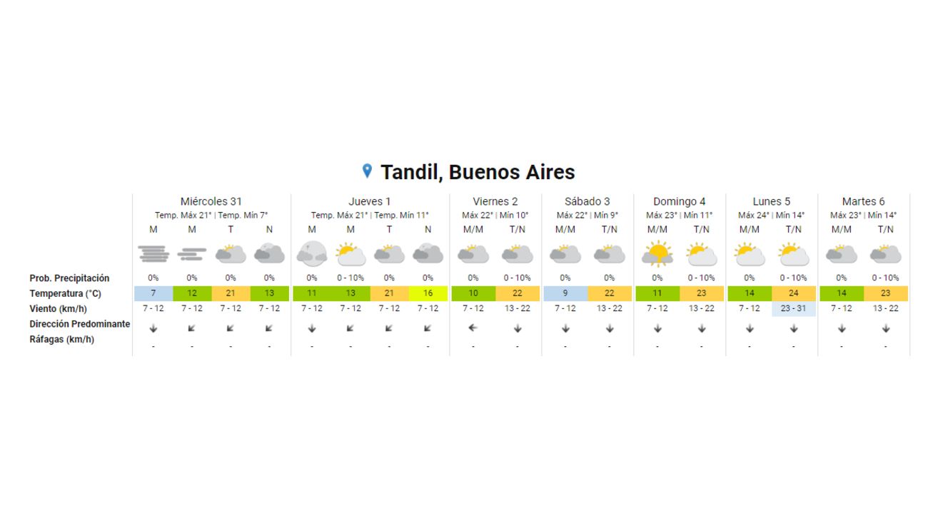 El pronóstico extendido para Semana Santa, período que se extiende entre el 28 de marzo y el 3 de abril.