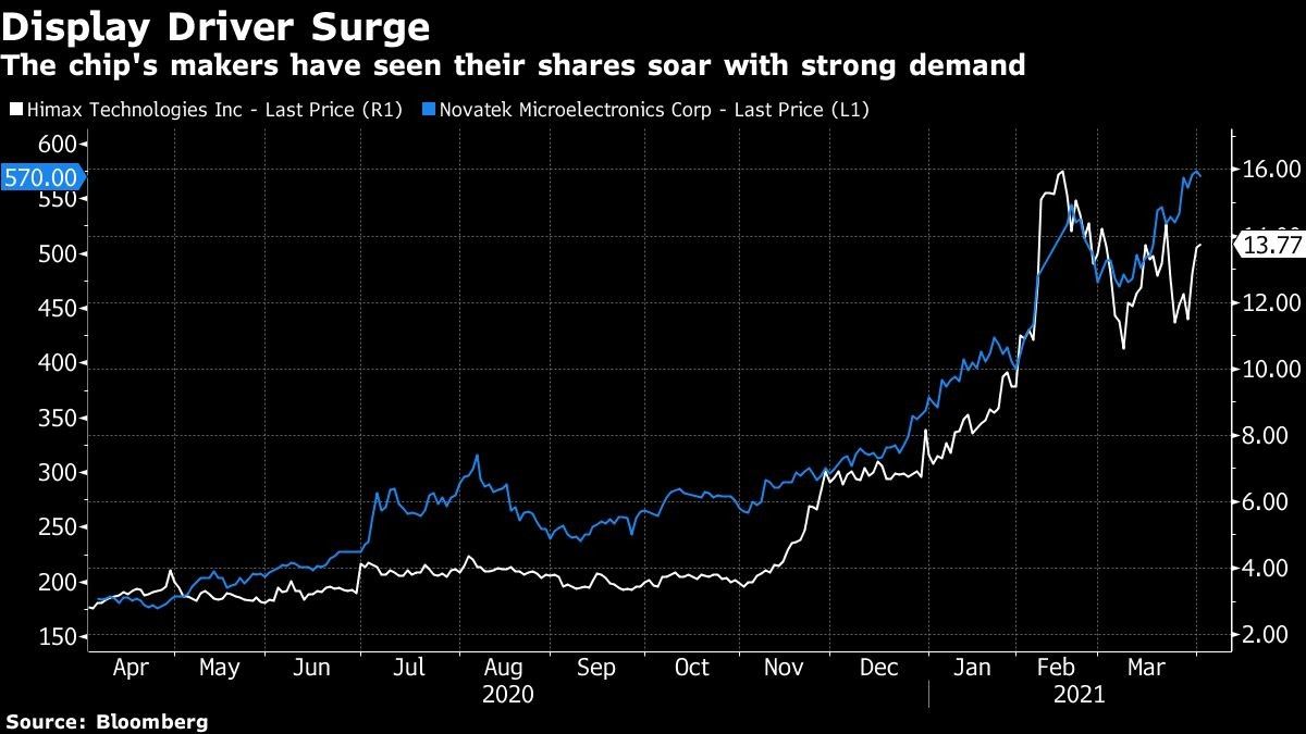 The chip's makers have seen their shares soar with strong demand