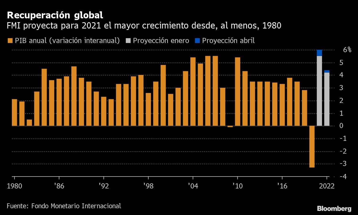 Recuperación global