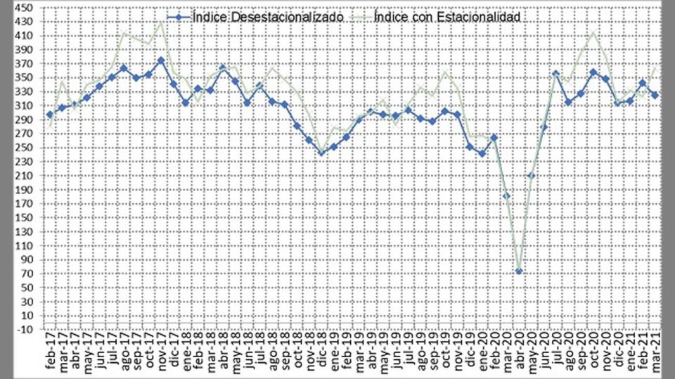 Indice construya marzo 2021 20210408