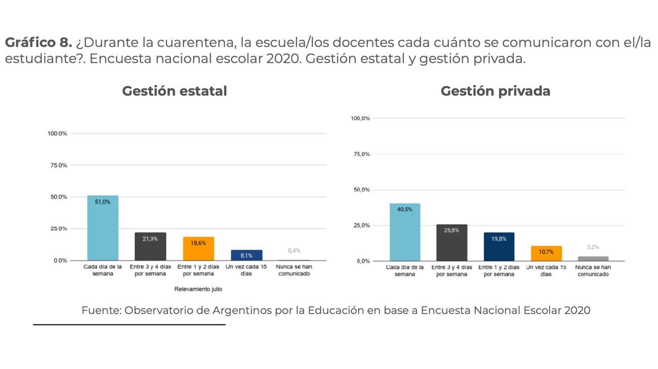 "deserción escolar en barrios populares 2020"