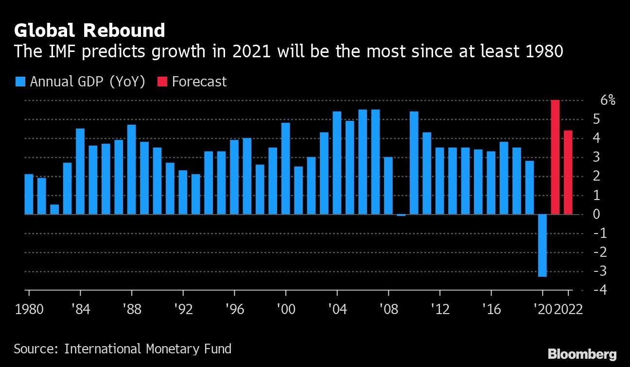 Global Rebound