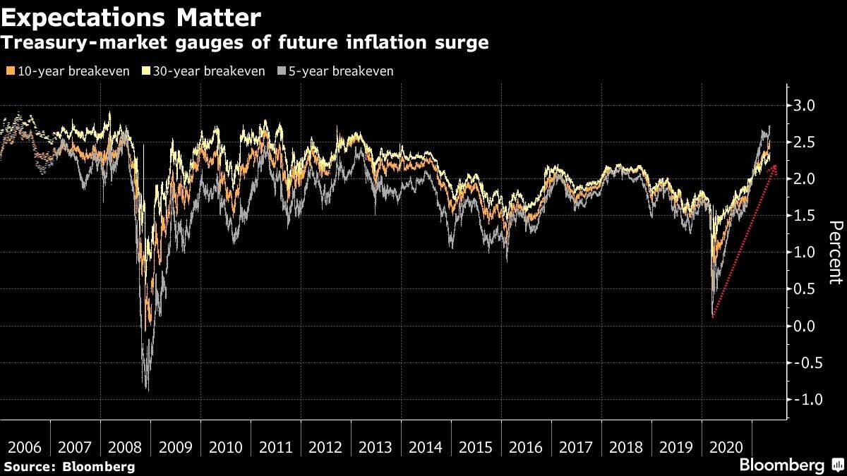 Treasury-market gauges of future inflation surge