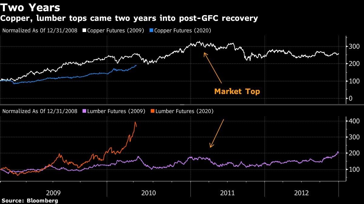 Copper, lumber tops came two years into post-GFC recovery