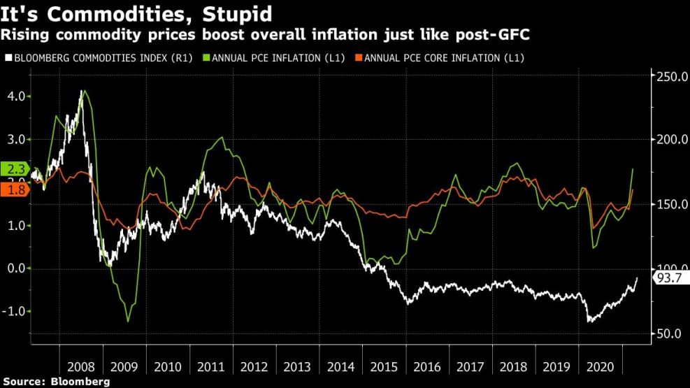 Rising Commodity Prices Pushing Up Inflation