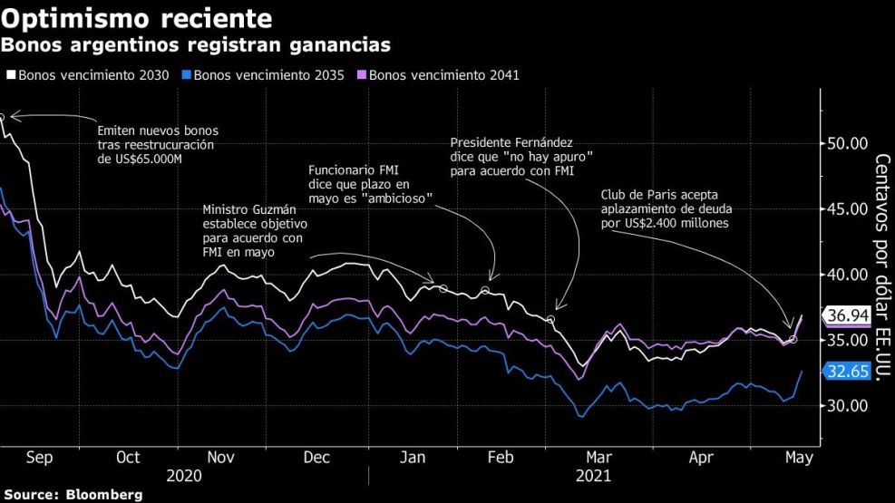 Bonos argentinos registran ganancias