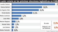 ¿A quién votaría en las próximas elecciones legislativas en CABA?
