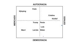 Mercado-Estado y autocracia-democracia.