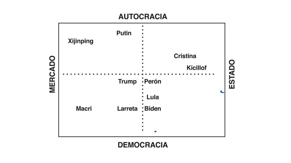 Mercado-Estado y autocracia-democracia.