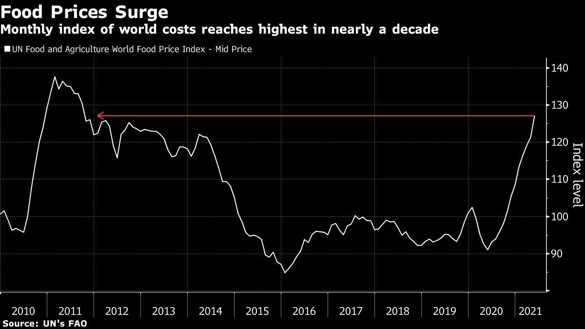 Monthly index of world costs reaches highest in nearly a decade