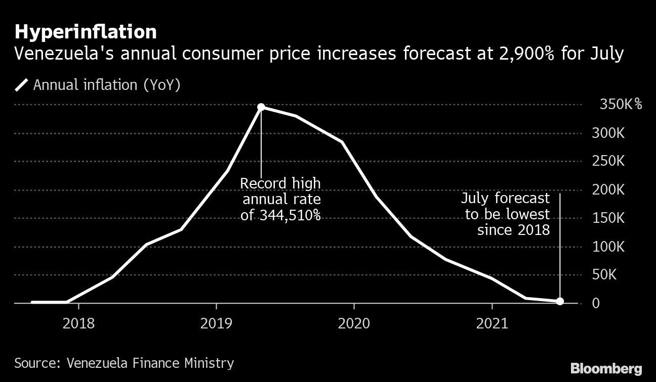 Hyperinflation