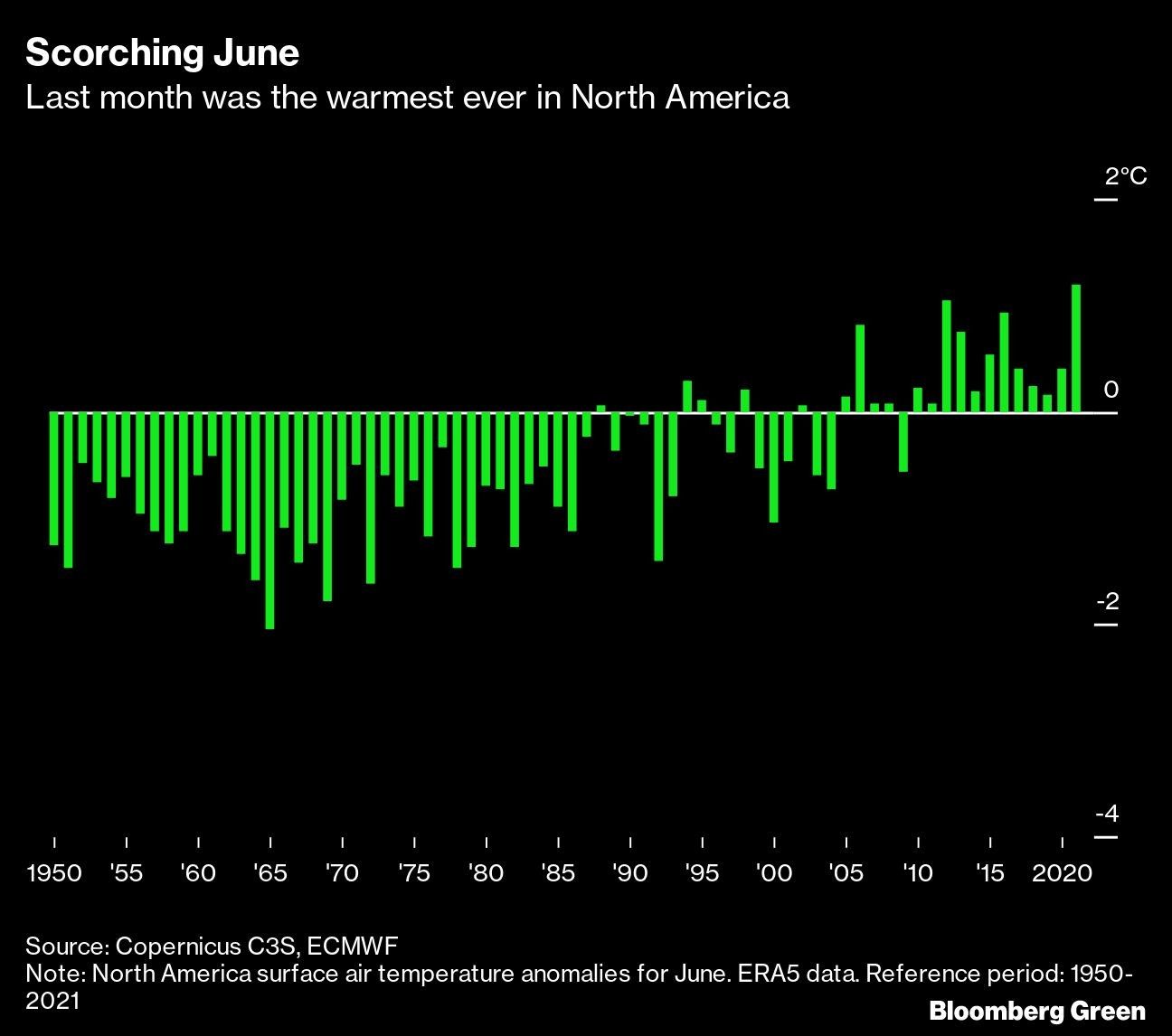 Scorching June