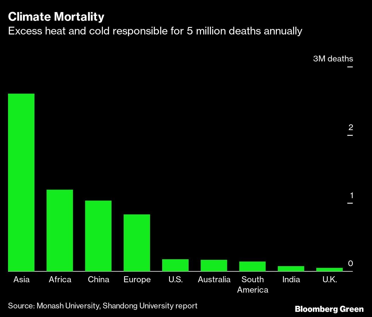 Climate Mortality