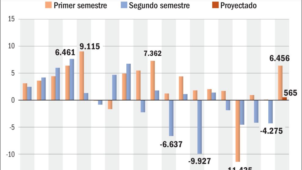 Compra de divisas del BCRA por semestre.