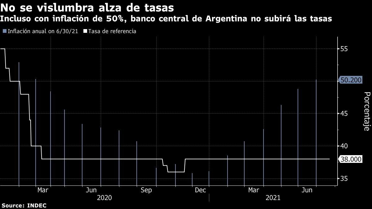 Incluso con inflación de 50%, banco central de Argentina no subirá las tasas