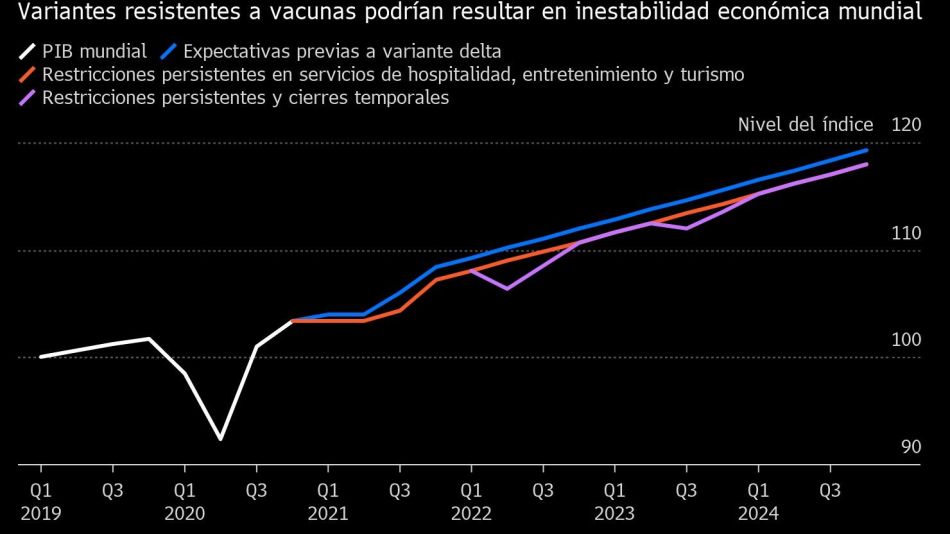 Cómo afecta la variante delta el crecimiento global