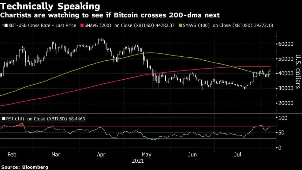 Chartists are watching to see if Bitcoin crosses 200-dma next