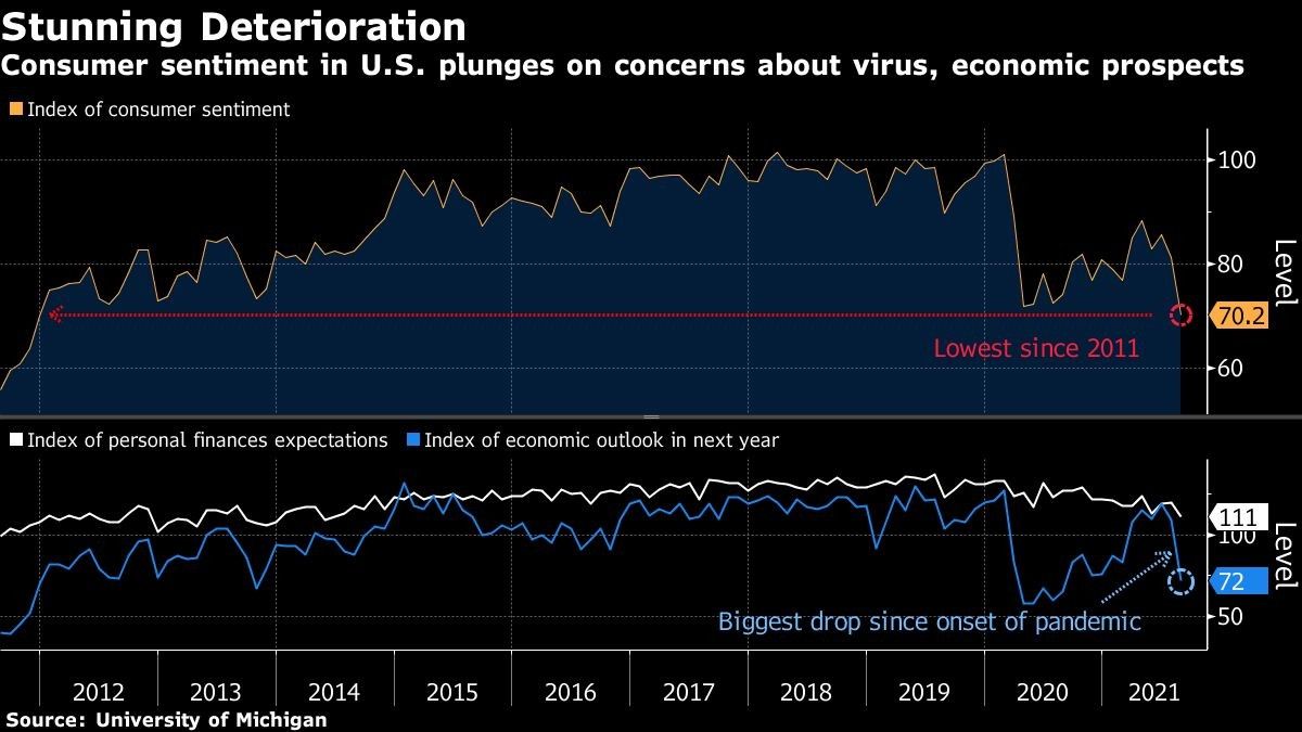 Consumer sentiment in U.S. plunges on concerns about virus, economic prospects