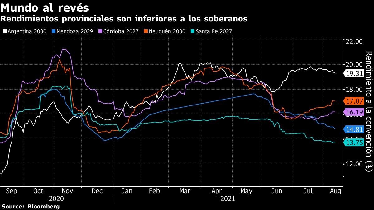 Rendimientos provinciales son inferiores a los soberanos