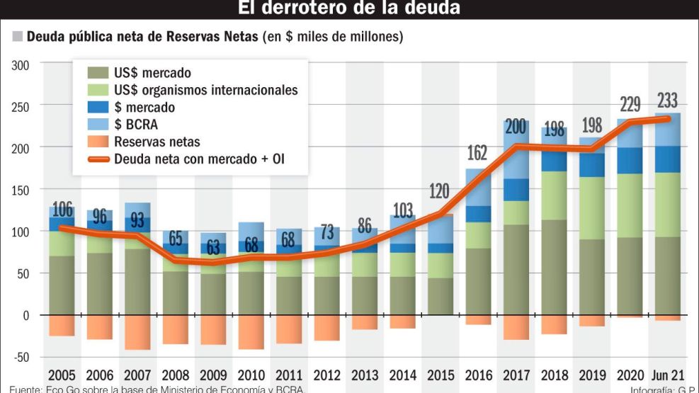  20210828_deuda_argentina_2005_2021_gp_g