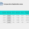 Datos de la Asociación de Fábricas de Automotores correspondientes a septiembre.