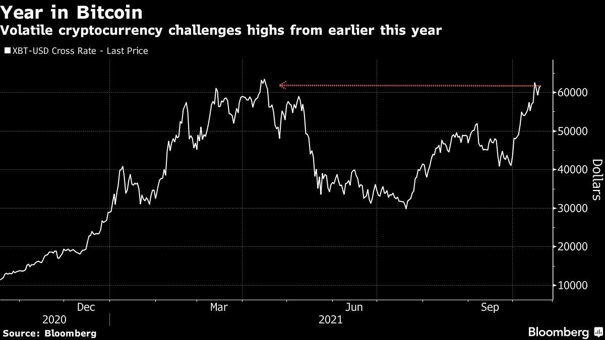 Volatile cryptocurrency challenges highs from earlier this year