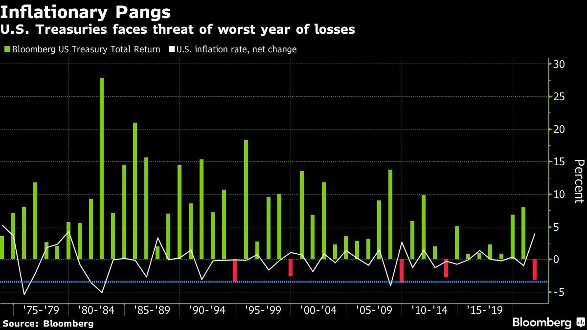 U.S. Treasuries faces threat of worst year of losses