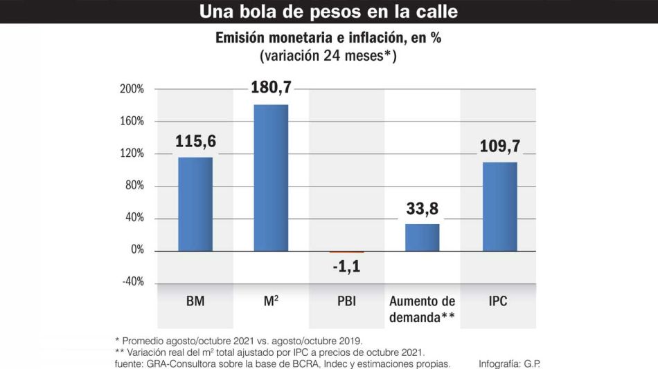 Inflación argentina ¿es por emisión de pesos o por otras razones? Perfil