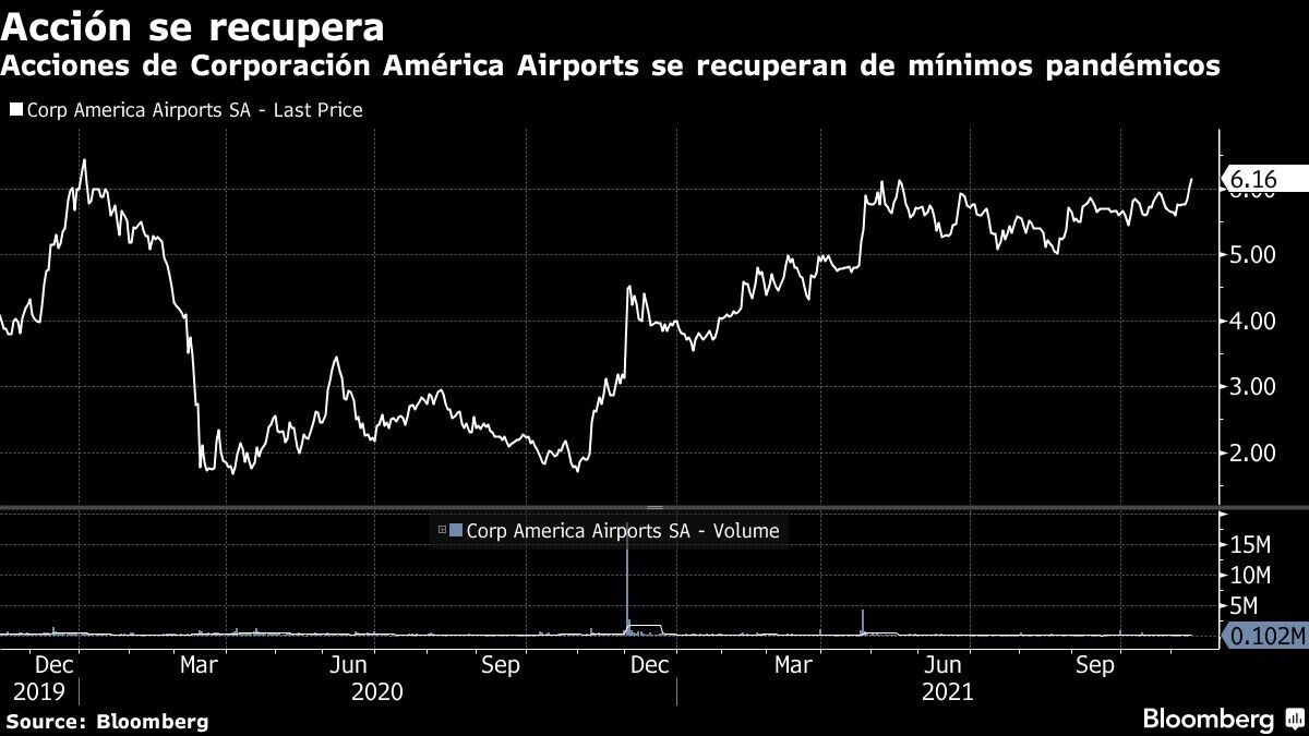 Acciones de Corporación América Airports se recuperan de mínimos pandémicos