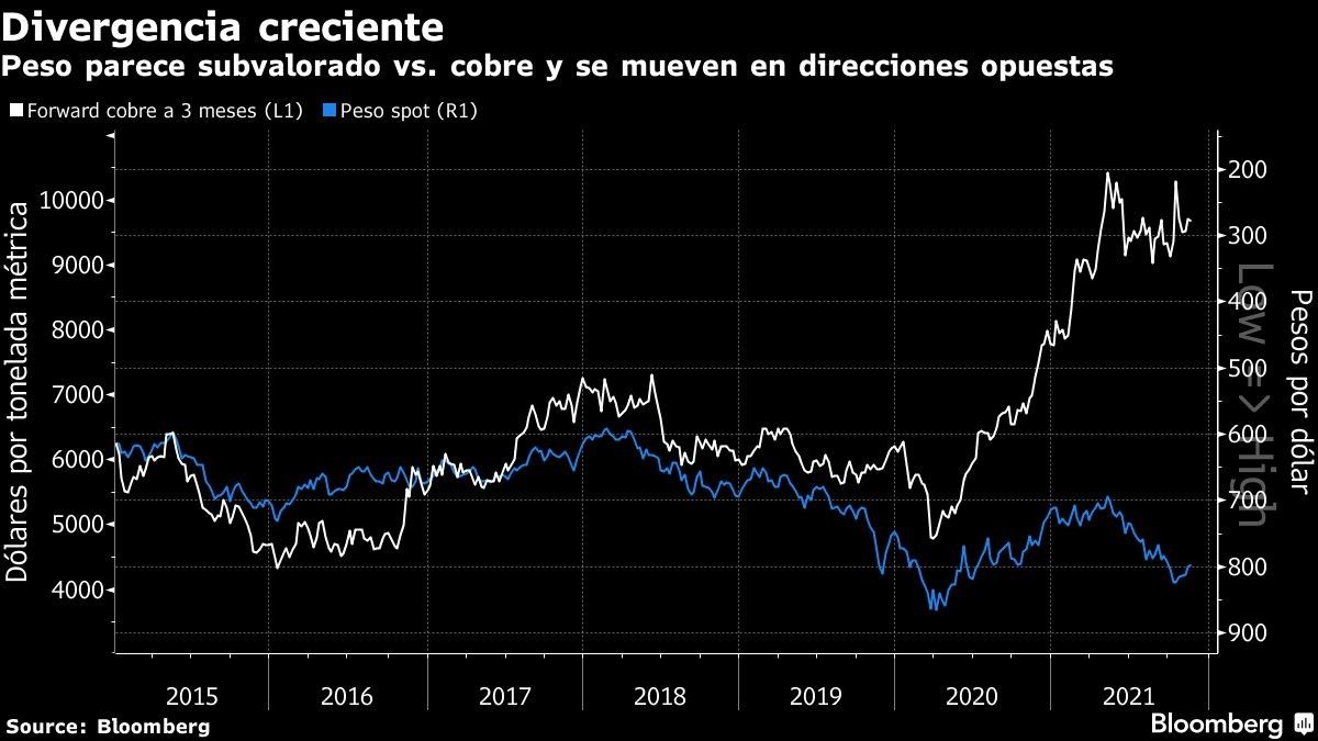 Peso parece subvalorado vs. cobre y se mueven en direcciones opuestas