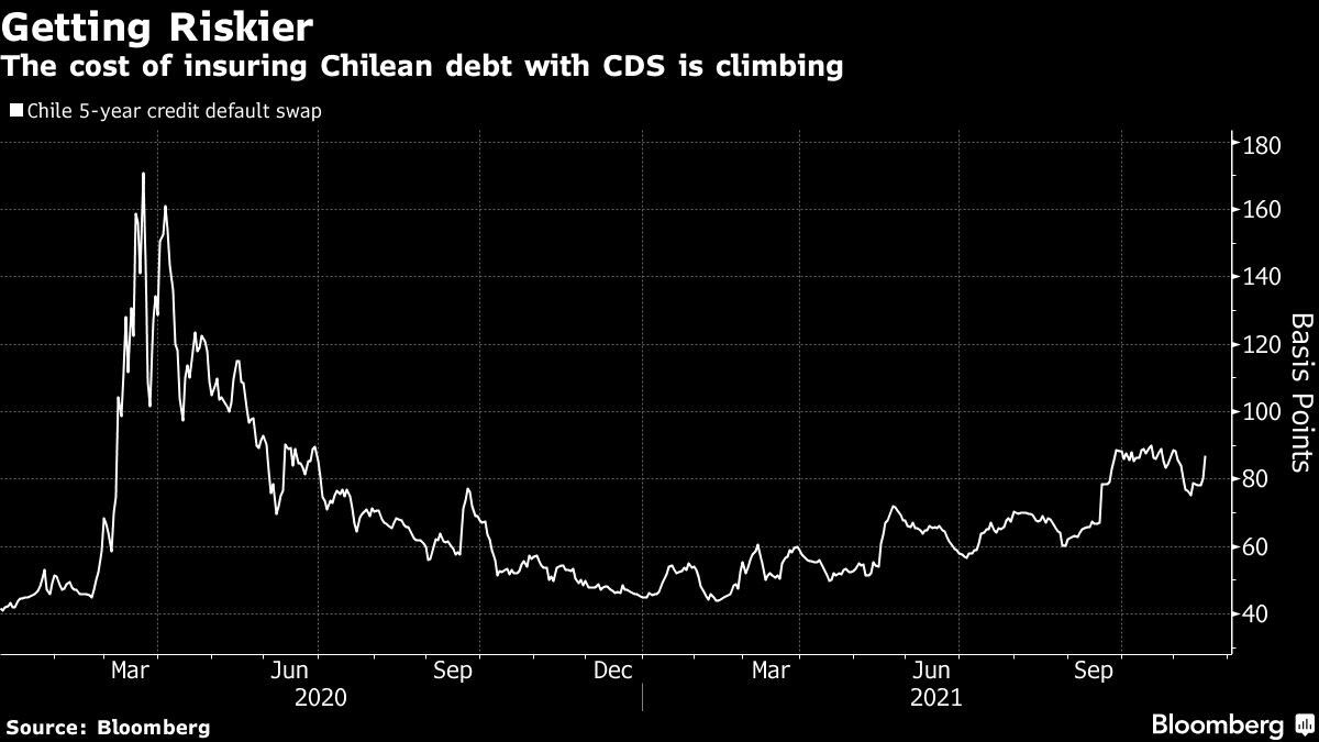 The cost of insuring Chilean debt with CDS is climbing