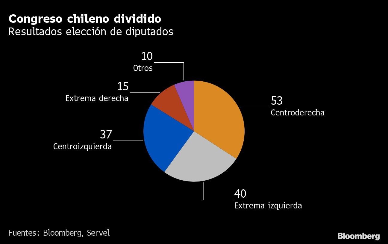 Congreso chileno dividido