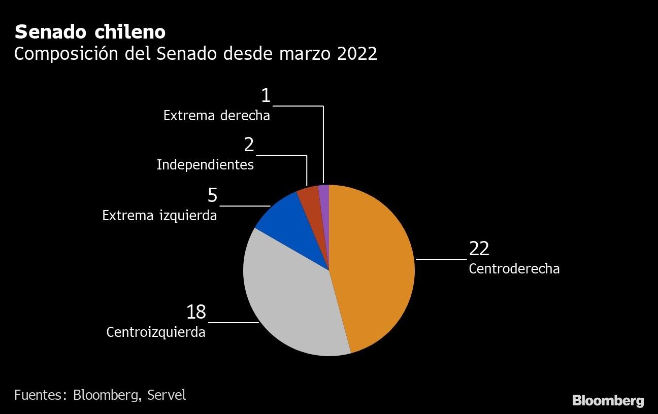 Senado chileno