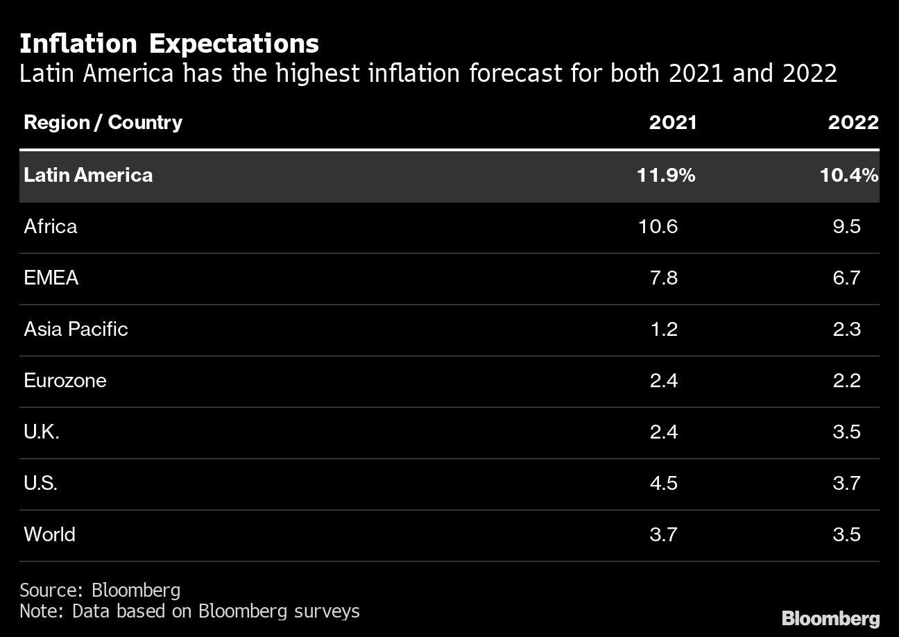 Inflation Expectations