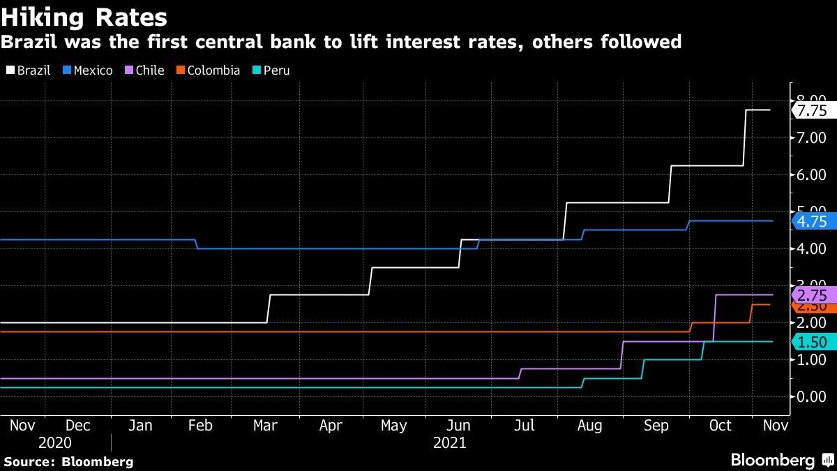 Brazil was the first central bank to lift interest rates, others followed