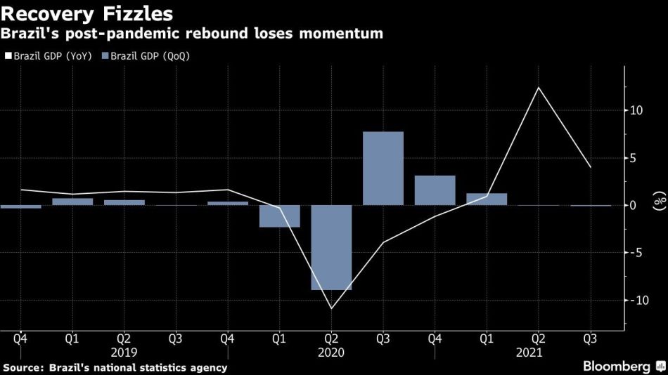 Brazil's post-pandemic rebound loses momentum