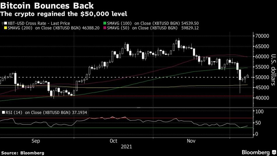 The crypto regained the $50,000 level