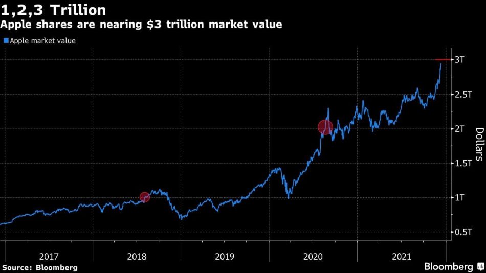 Apple shares are nearing $3 trillion market value