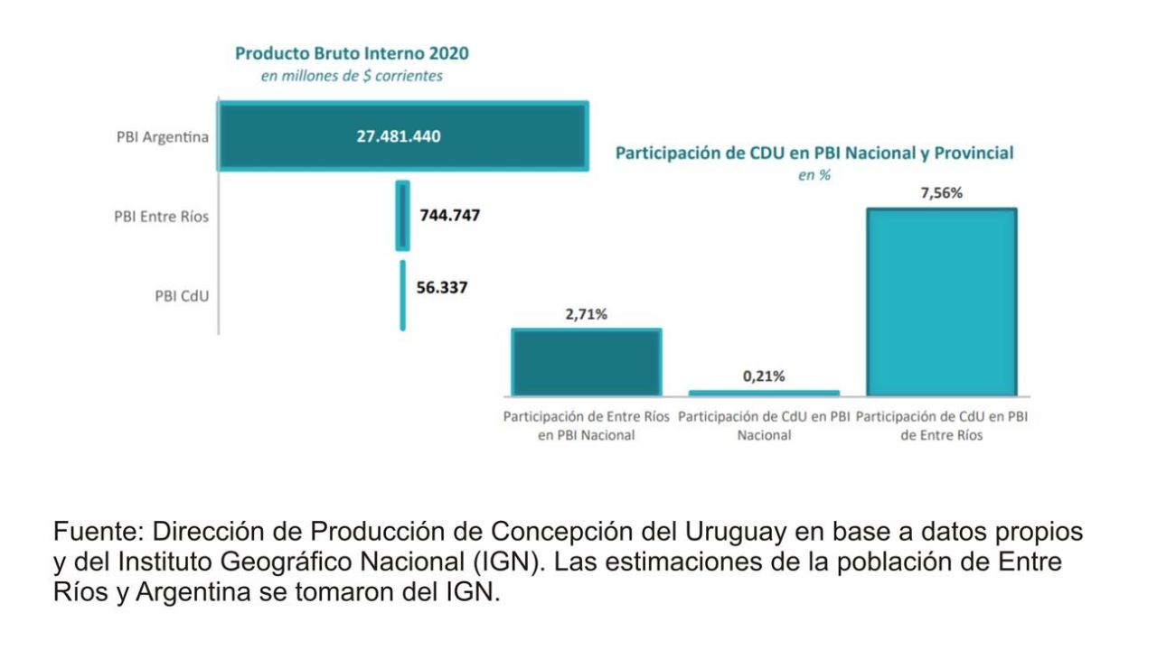 En 2020 la ciudad contribuyó con el 0,2% del PBI nacional y con el 7,6% del PBI de Entre Ríos. | Foto:CEDOC