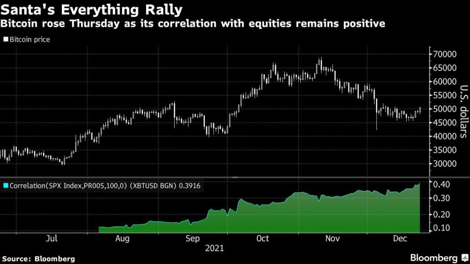 Bitcoin rose Thursday as its correlation with equities remains positive