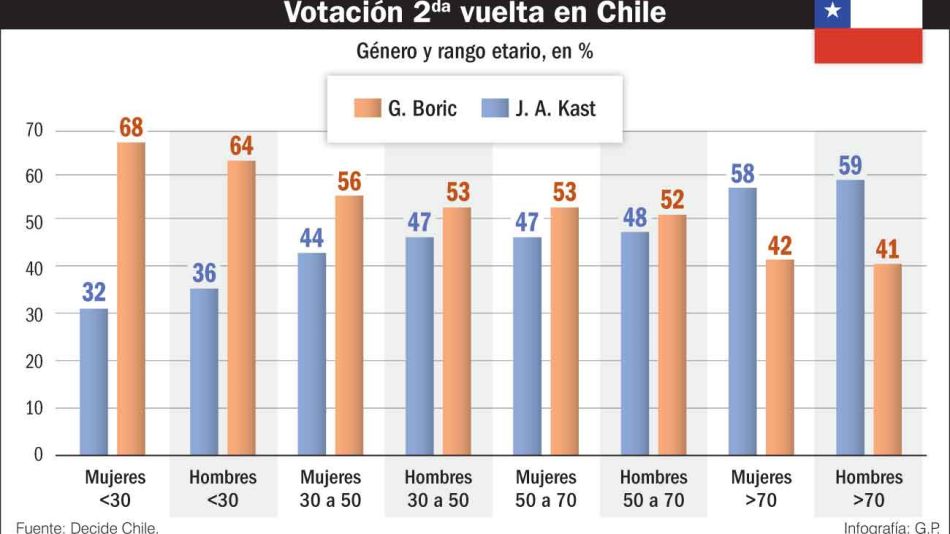  20220102_votacion_segunda_vuelta_chile_gp_g